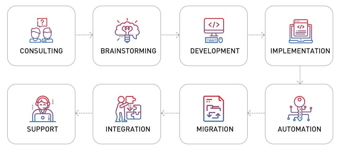 Implementation